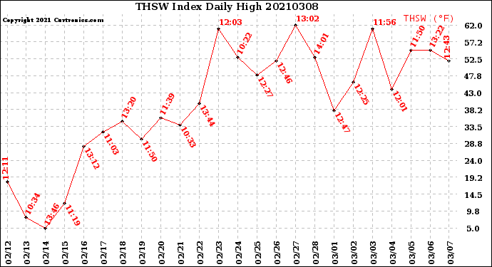 Milwaukee Weather THSW Index<br>Daily High