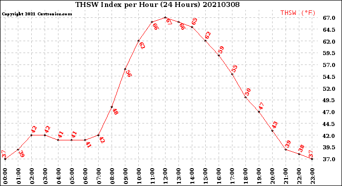 Milwaukee Weather THSW Index<br>per Hour<br>(24 Hours)