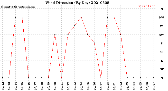 Milwaukee Weather Wind Direction<br>(By Day)
