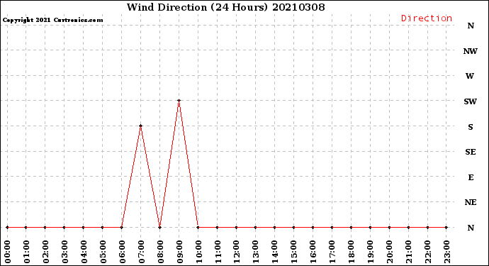 Milwaukee Weather Wind Direction<br>(24 Hours)