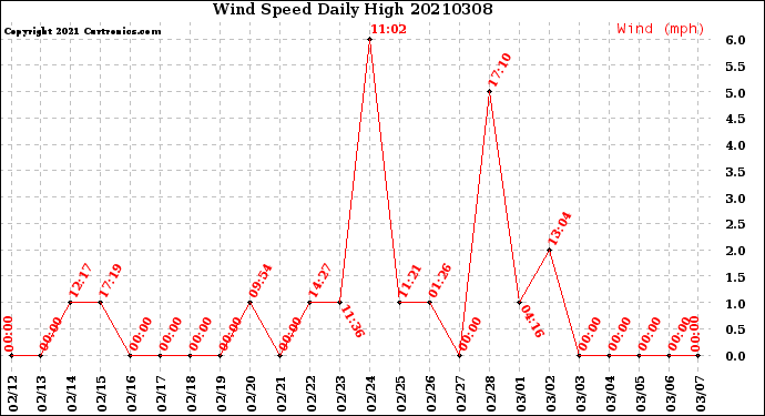Milwaukee Weather Wind Speed<br>Daily High