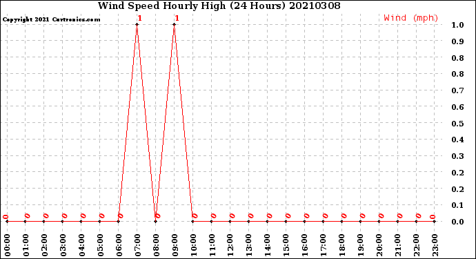 Milwaukee Weather Wind Speed<br>Hourly High<br>(24 Hours)