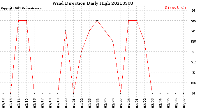 Milwaukee Weather Wind Direction<br>Daily High