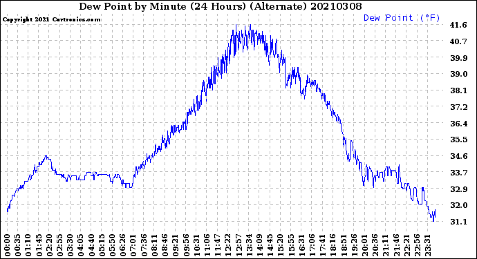 Milwaukee Weather Dew Point<br>by Minute<br>(24 Hours) (Alternate)