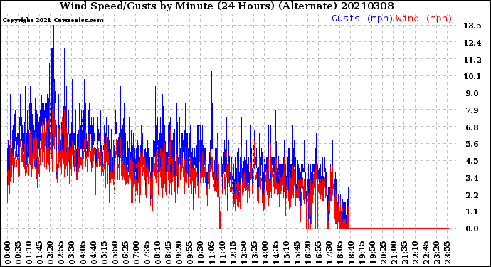 Milwaukee Weather Wind Speed/Gusts<br>by Minute<br>(24 Hours) (Alternate)