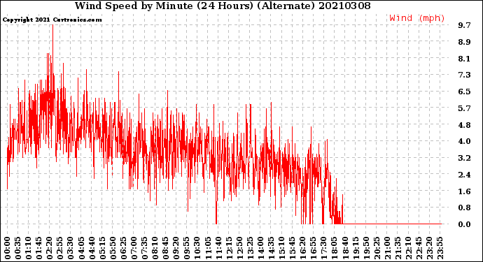 Milwaukee Weather Wind Speed<br>by Minute<br>(24 Hours) (Alternate)