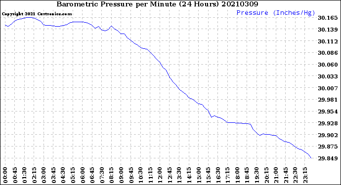 Milwaukee Weather Barometric Pressure<br>per Minute<br>(24 Hours)