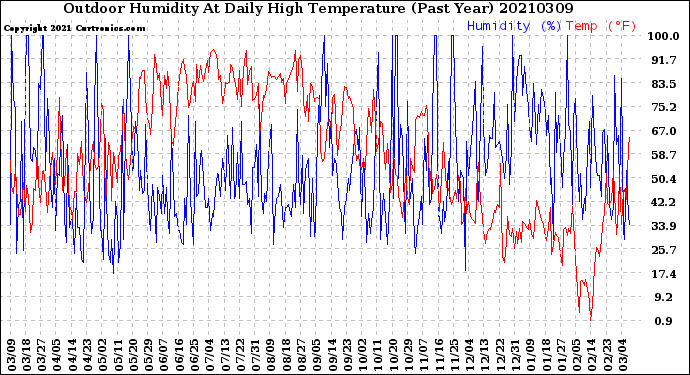 Milwaukee Weather Outdoor Humidity<br>At Daily High<br>Temperature<br>(Past Year)