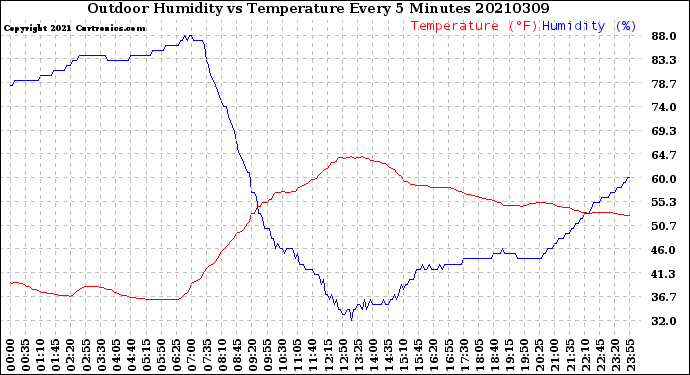 Milwaukee Weather Outdoor Humidity<br>vs Temperature<br>Every 5 Minutes