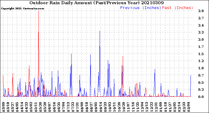 Milwaukee Weather Outdoor Rain<br>Daily Amount<br>(Past/Previous Year)