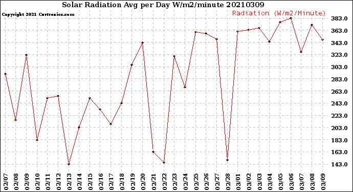 Milwaukee Weather Solar Radiation<br>Avg per Day W/m2/minute