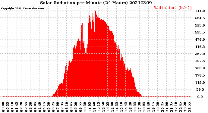 Milwaukee Weather Solar Radiation<br>per Minute<br>(24 Hours)