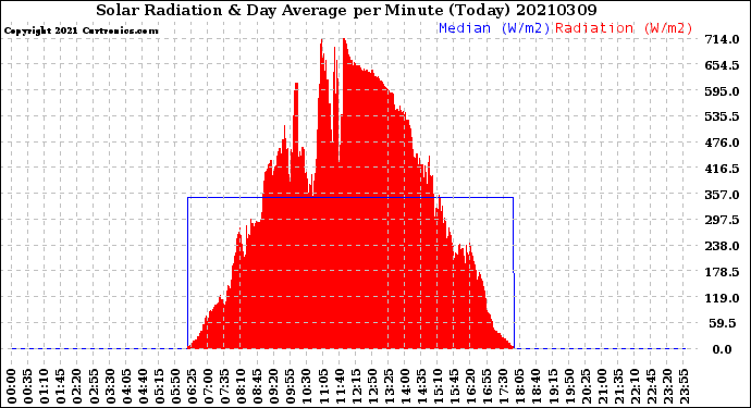 Milwaukee Weather Solar Radiation<br>& Day Average<br>per Minute<br>(Today)