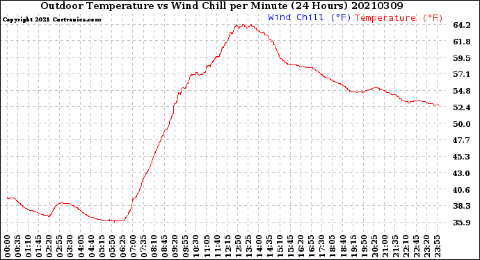 Milwaukee Weather Outdoor Temperature<br>vs Wind Chill<br>per Minute<br>(24 Hours)