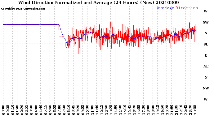 Milwaukee Weather Wind Direction<br>Normalized and Average<br>(24 Hours) (New)
