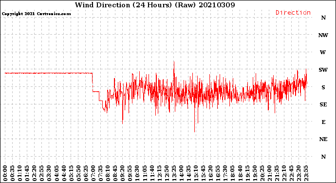 Milwaukee Weather Wind Direction<br>(24 Hours) (Raw)