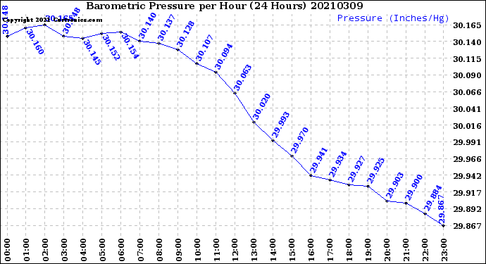 Milwaukee Weather Barometric Pressure<br>per Hour<br>(24 Hours)