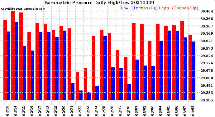 Milwaukee Weather Barometric Pressure<br>Daily High/Low