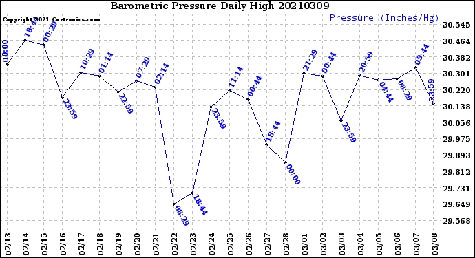 Milwaukee Weather Barometric Pressure<br>Daily High