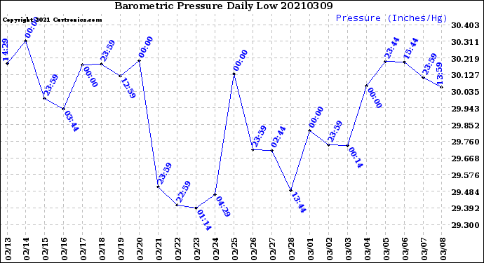 Milwaukee Weather Barometric Pressure<br>Daily Low
