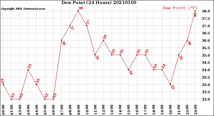 Milwaukee Weather Dew Point<br>(24 Hours)