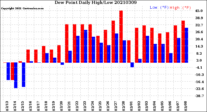 Milwaukee Weather Dew Point<br>Daily High/Low