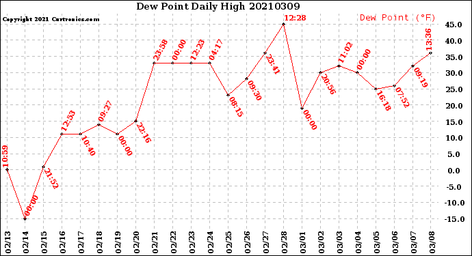 Milwaukee Weather Dew Point<br>Daily High