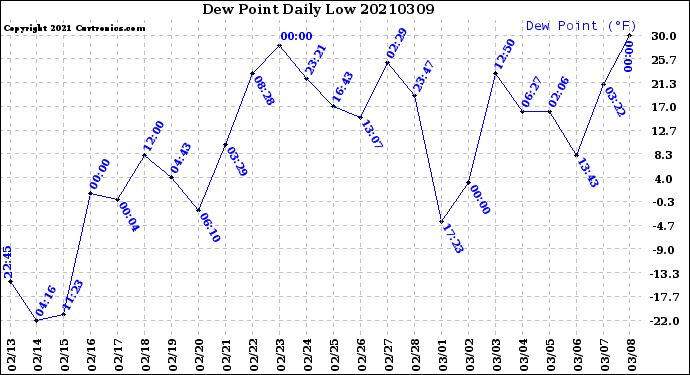 Milwaukee Weather Dew Point<br>Daily Low