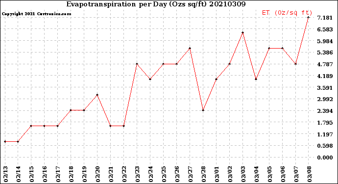 Milwaukee Weather Evapotranspiration<br>per Day (Ozs sq/ft)
