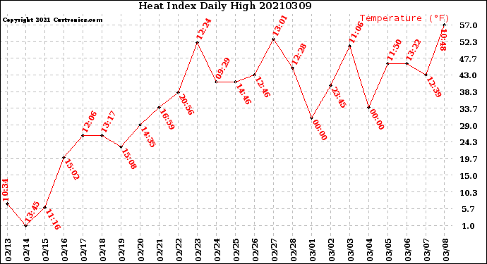 Milwaukee Weather Heat Index<br>Daily High