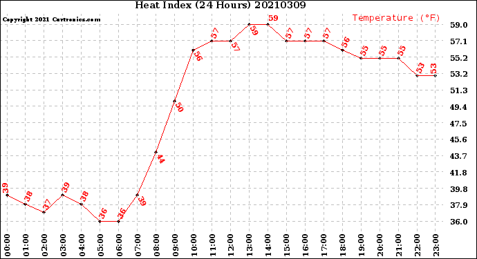 Milwaukee Weather Heat Index<br>(24 Hours)
