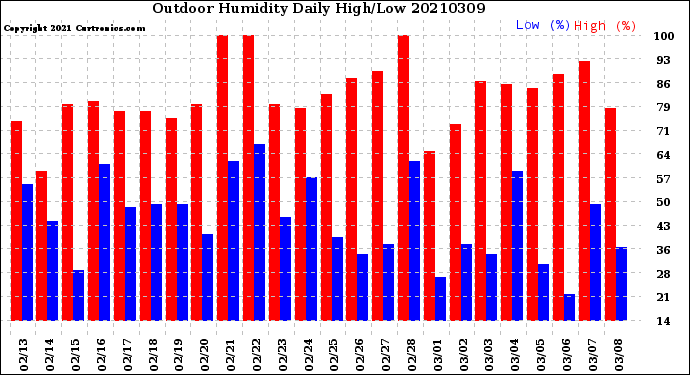 Milwaukee Weather Outdoor Humidity<br>Daily High/Low