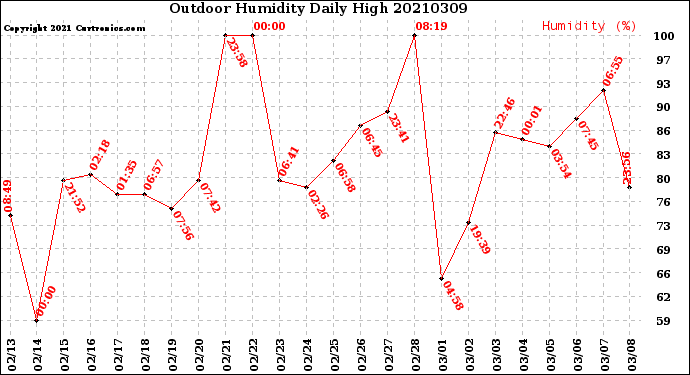 Milwaukee Weather Outdoor Humidity<br>Daily High