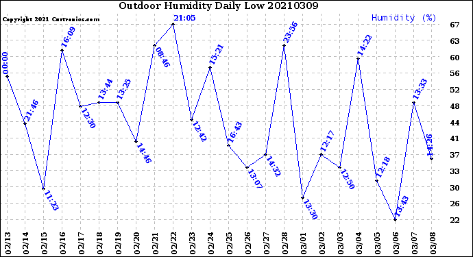 Milwaukee Weather Outdoor Humidity<br>Daily Low