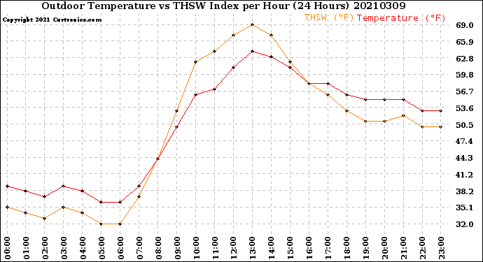 Milwaukee Weather Outdoor Temperature<br>vs THSW Index<br>per Hour<br>(24 Hours)