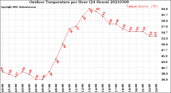 Milwaukee Weather Outdoor Temperature<br>per Hour<br>(24 Hours)