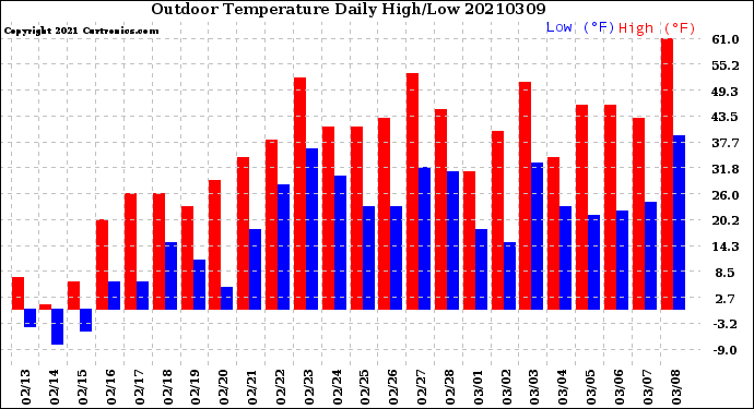 Milwaukee Weather Outdoor Temperature<br>Daily High/Low