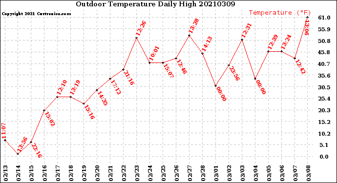 Milwaukee Weather Outdoor Temperature<br>Daily High