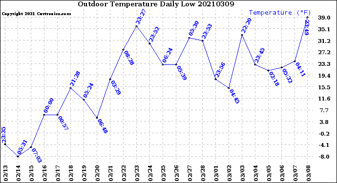 Milwaukee Weather Outdoor Temperature<br>Daily Low