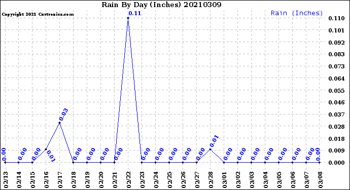 Milwaukee Weather Rain<br>By Day<br>(Inches)