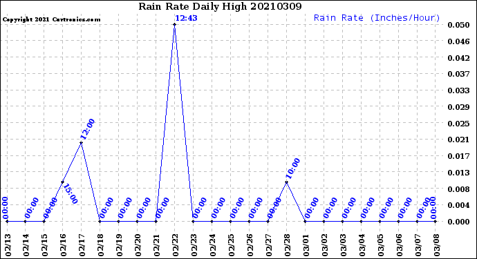 Milwaukee Weather Rain Rate<br>Daily High