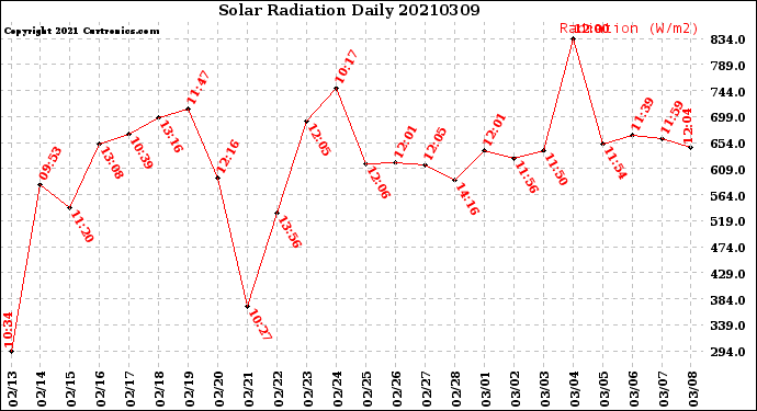 Milwaukee Weather Solar Radiation<br>Daily