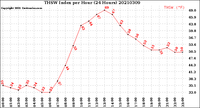 Milwaukee Weather THSW Index<br>per Hour<br>(24 Hours)