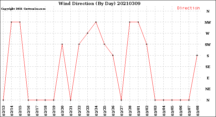 Milwaukee Weather Wind Direction<br>(By Day)