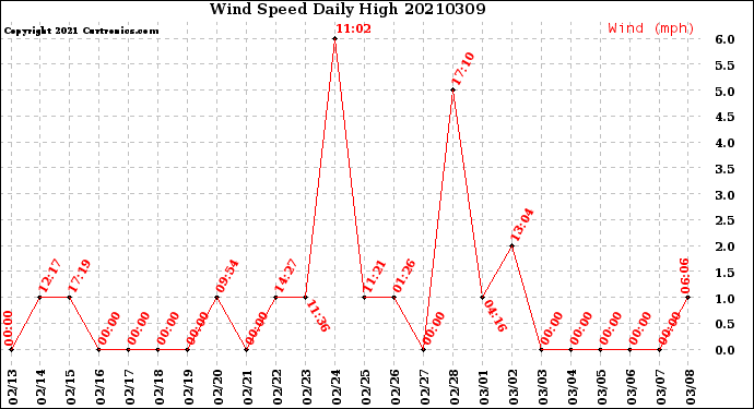 Milwaukee Weather Wind Speed<br>Daily High