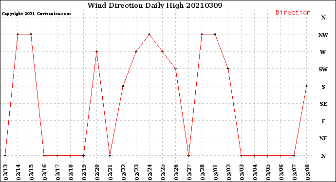 Milwaukee Weather Wind Direction<br>Daily High