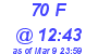 Milwaukee Weather THSW Index High Today