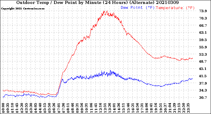 Milwaukee Weather Outdoor Temp / Dew Point<br>by Minute<br>(24 Hours) (Alternate)