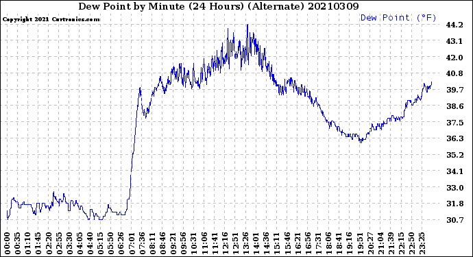 Milwaukee Weather Dew Point<br>by Minute<br>(24 Hours) (Alternate)