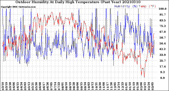 Milwaukee Weather Outdoor Humidity<br>At Daily High<br>Temperature<br>(Past Year)